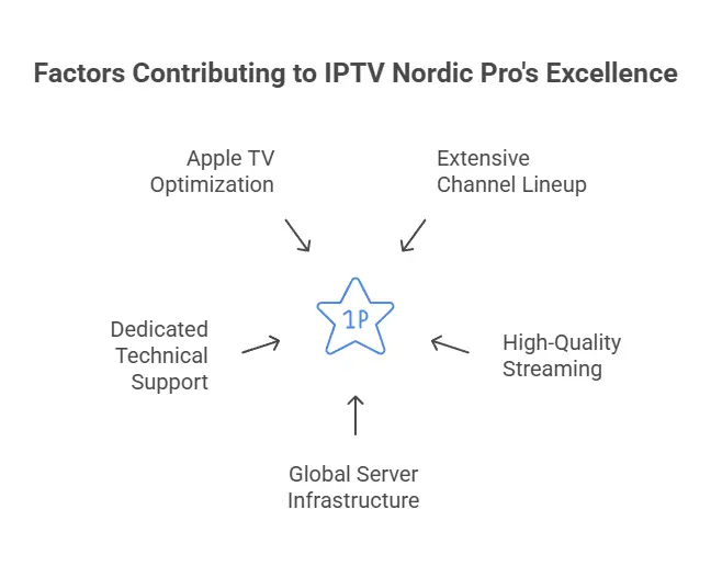 Why IPTV Nordic Pro Is the Best IPTV Provider for IPTV Apple TV - visual selection